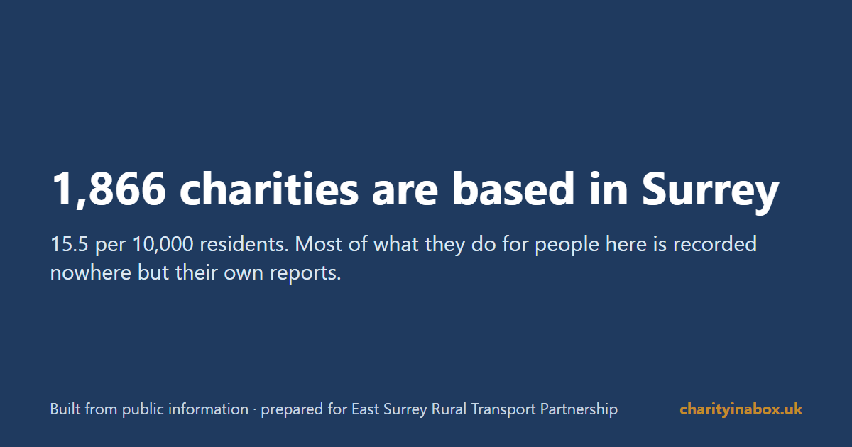 1,866 charities are based in Surrey