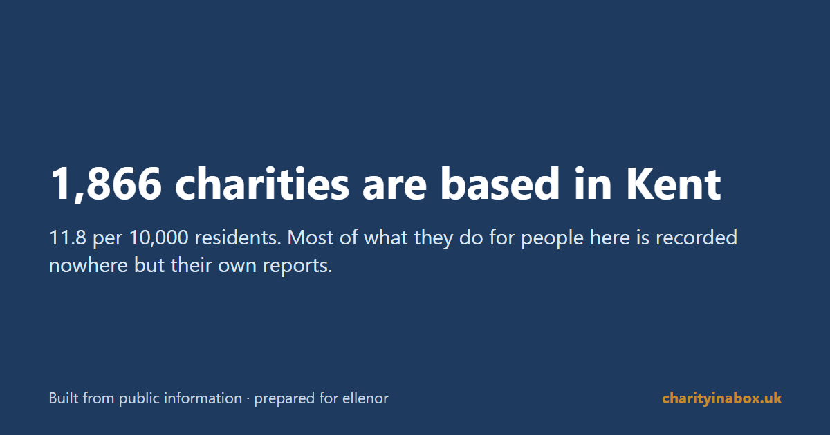 1,866 charities are based in Kent
