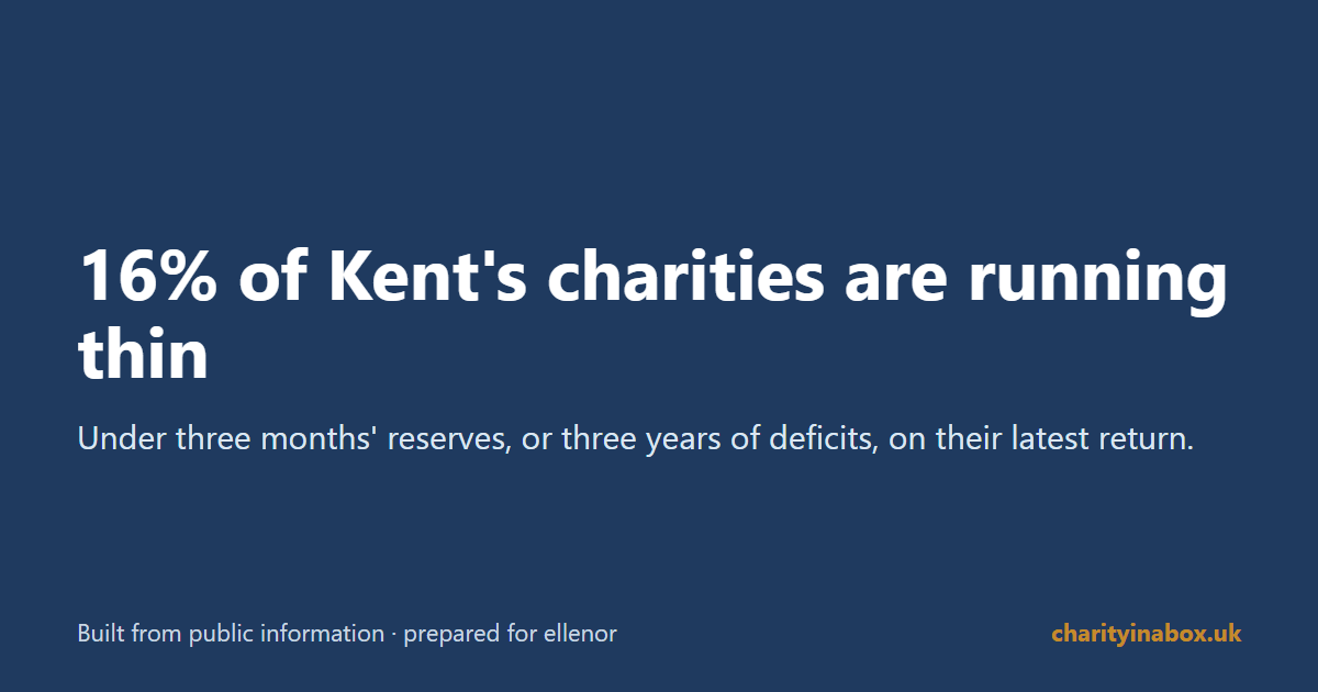 16% of Kent's charities are running thin