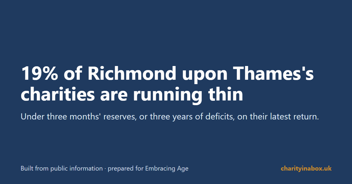 19% of Richmond upon Thames's charities are running thin