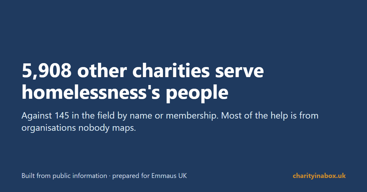 5,908 other charities serve homelessness's people