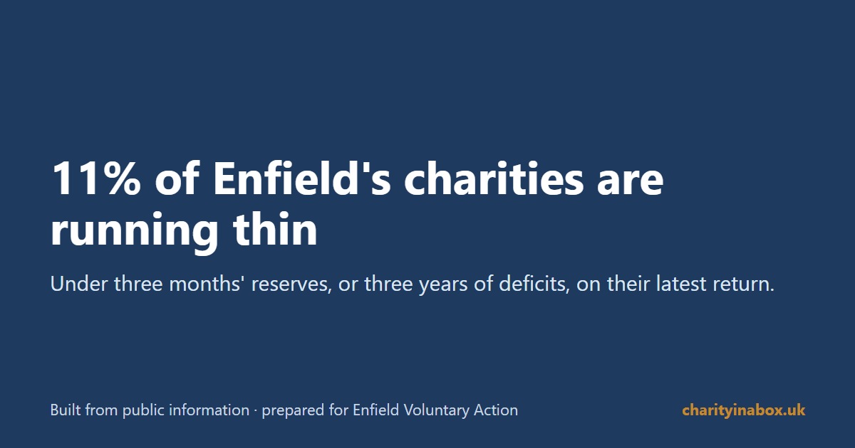 11% of Enfield's charities are running thin