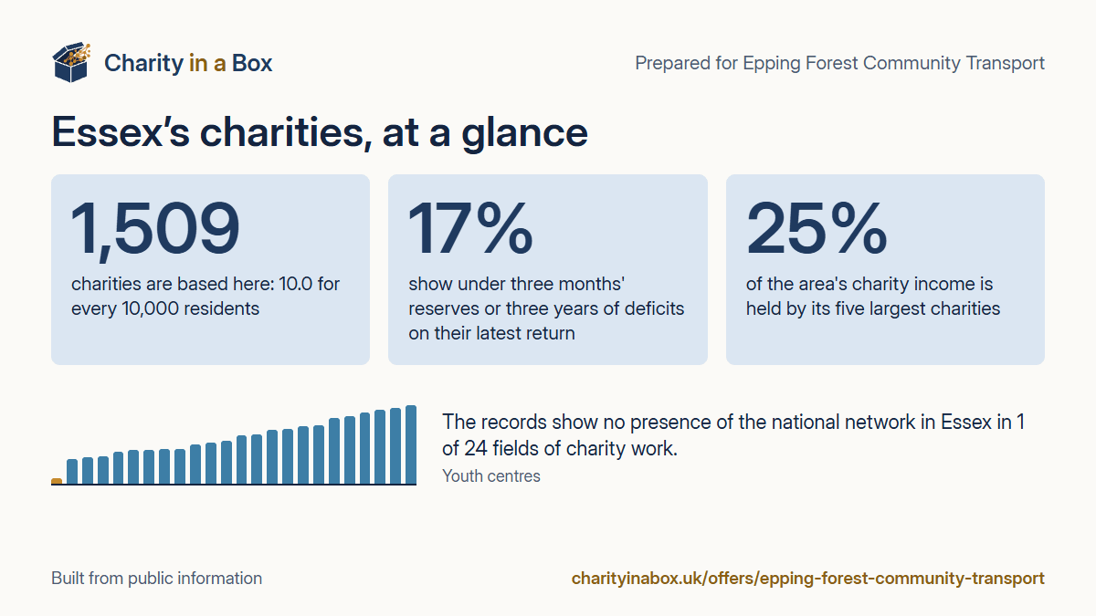 Essex's charities at a glance. 1,509 charities are based here: 10.0 for every 10,000 residents. 17% show under three months' reserves or three years of deficits on their latest return. 25% of the area's charity income is held by its five largest charities. The records show no presence of the national network in Essex in 1 of 24 fields of charity work.