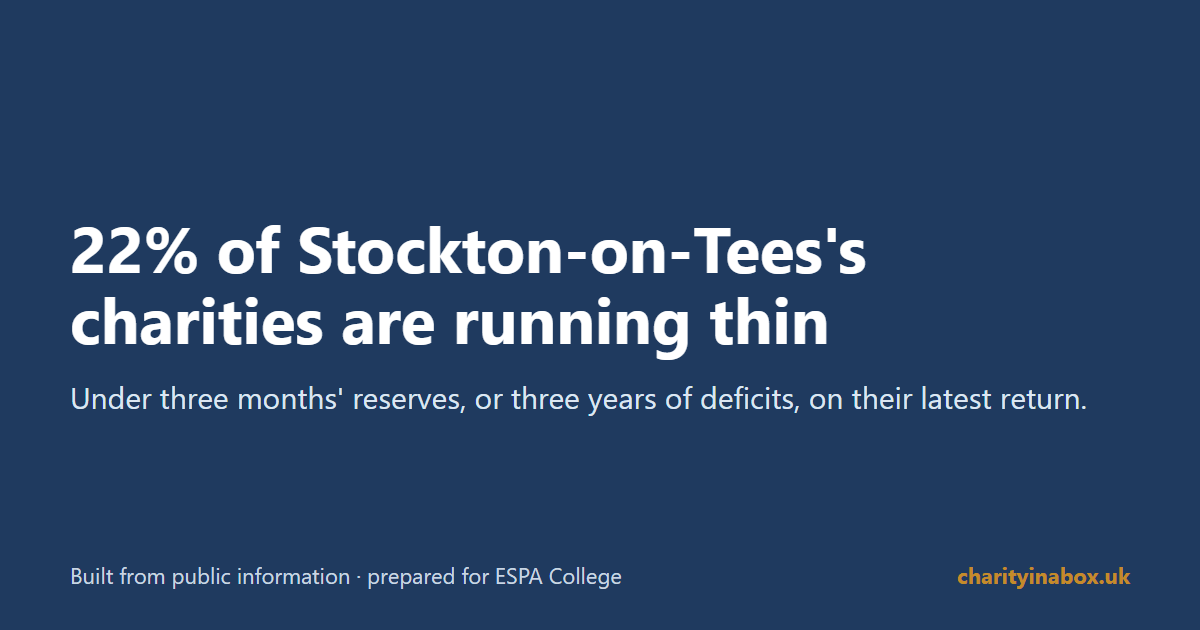 22% of Stockton-on-Tees's charities are running thin