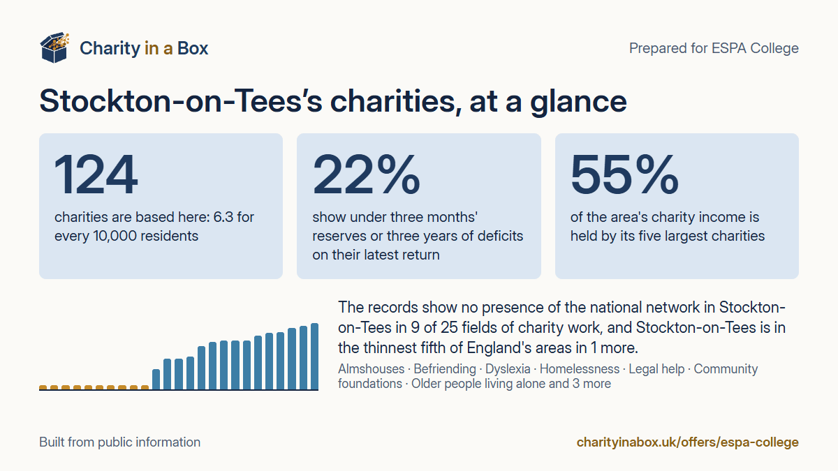 Stockton-on-Tees's charities at a glance. 124 charities are based here: 6.3 for every 10,000 residents. 22% show under three months' reserves or three years of deficits on their latest return. 55% of the area's charity income is held by its five largest charities. The records show no presence of the national network in Stockton-on-Tees in 9 of 25 fields of charity work, and Stockton-on-Tees is in the thinnest fifth of England's areas in 1 more.