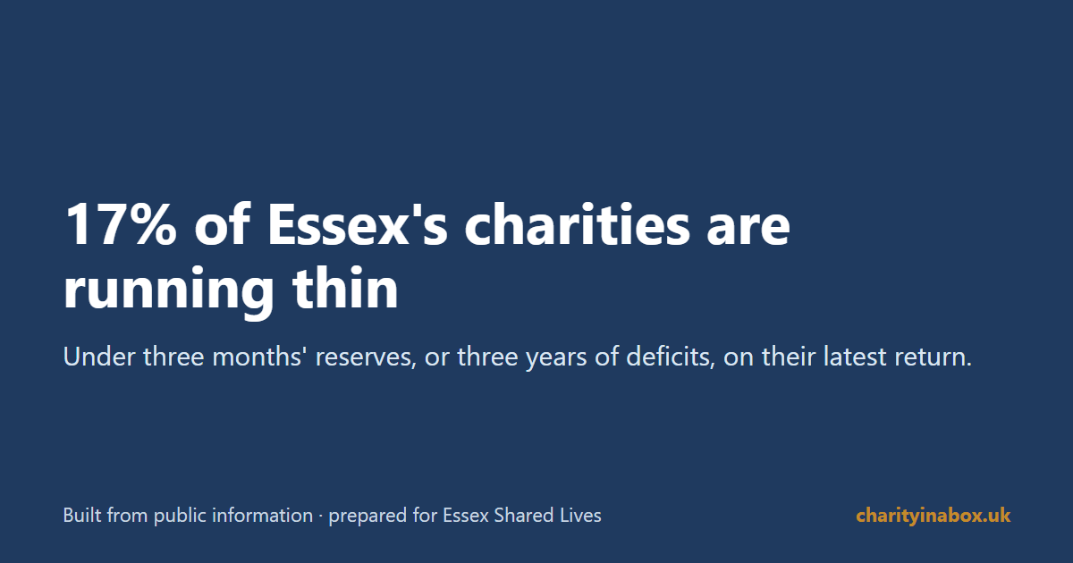 17% of Essex's charities are running thin