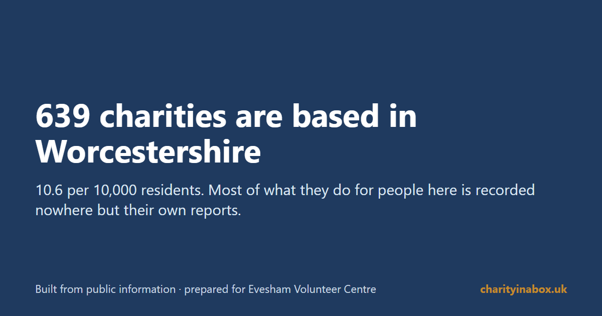 639 charities are based in Worcestershire