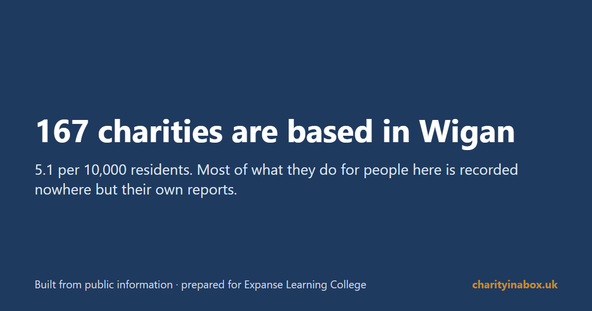 167 charities are based in Wigan