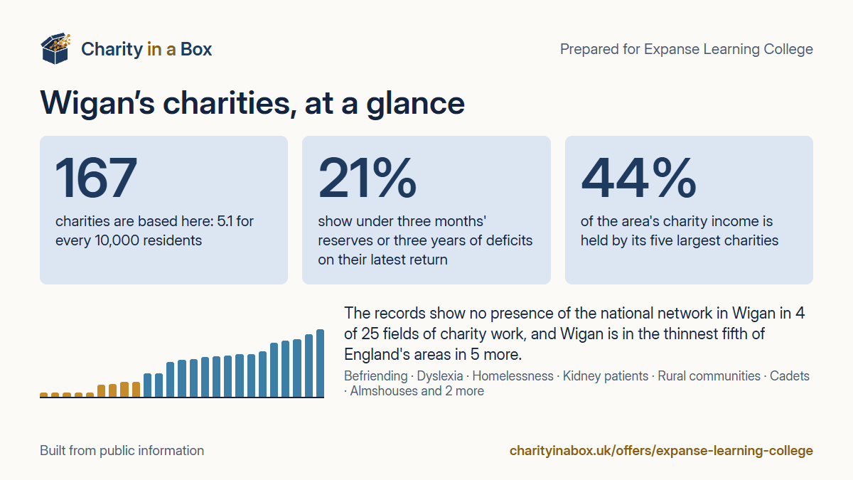 Wigan's charities at a glance. 167 charities are based here: 5.1 for every 10,000 residents. 21% show under three months' reserves or three years of deficits on their latest return. 44% of the area's charity income is held by its five largest charities. The records show no presence of the national network in Wigan in 4 of 25 fields of charity work, and Wigan is in the thinnest fifth of England's areas in 5 more.