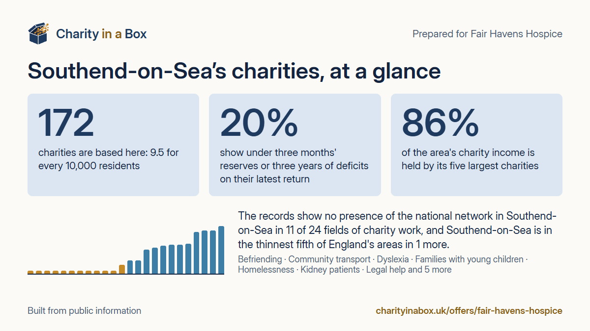 Southend-on-Sea's charities at a glance. 172 charities are based here: 9.5 for every 10,000 residents. 20% show under three months' reserves or three years of deficits on their latest return. 86% of the area's charity income is held by its five largest charities. The records show no presence of the national network in Southend-on-Sea in 11 of 24 fields of charity work, and Southend-on-Sea is in the thinnest fifth of England's areas in 1 more.