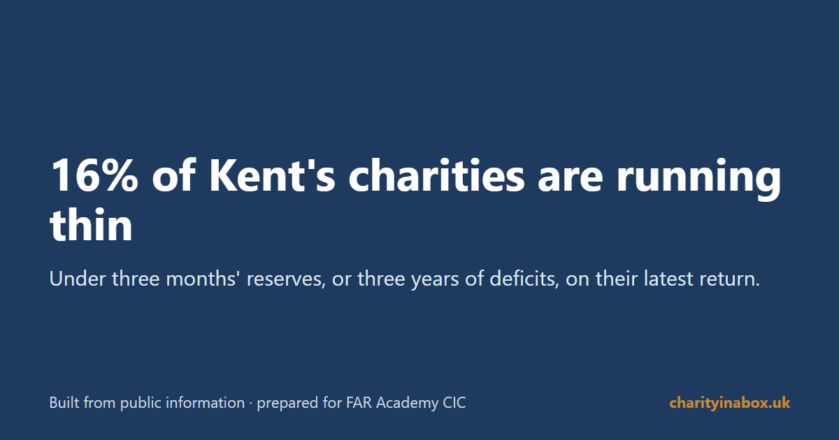 16% of Kent's charities are running thin