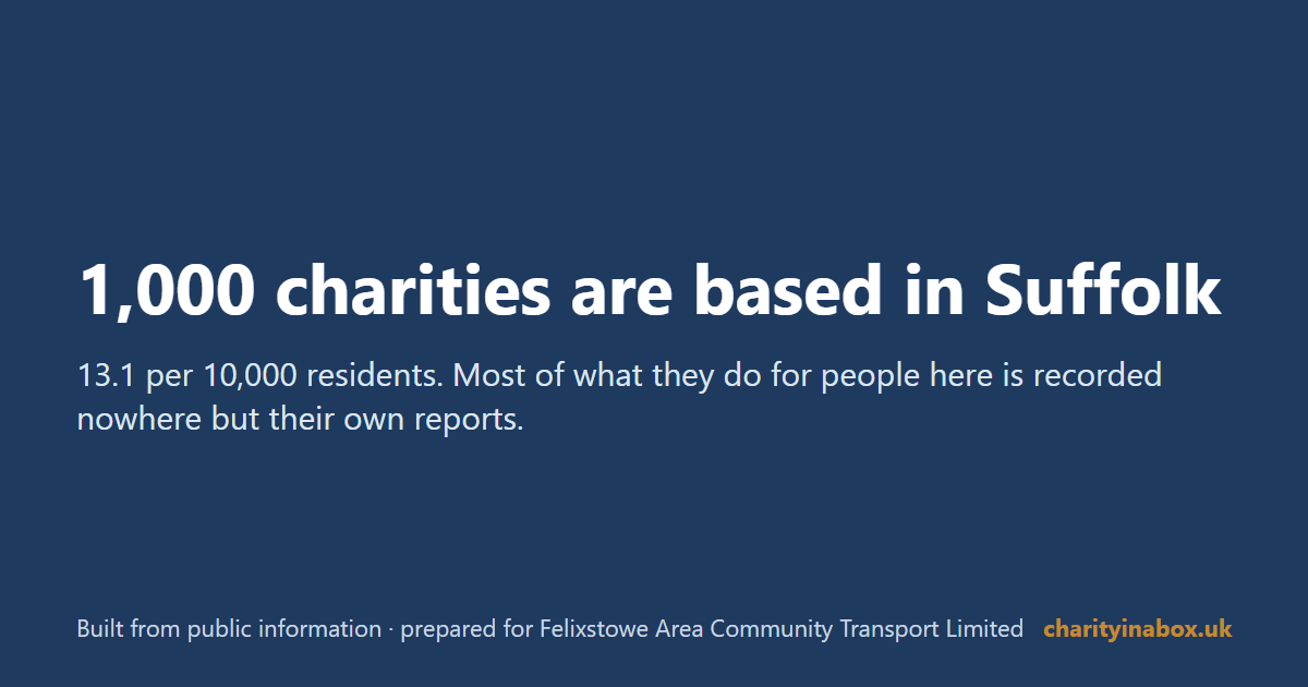 1,000 charities are based in Suffolk