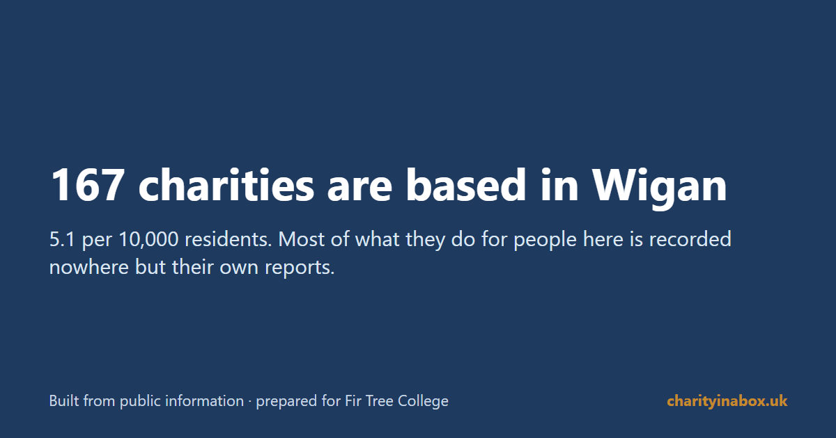 167 charities are based in Wigan