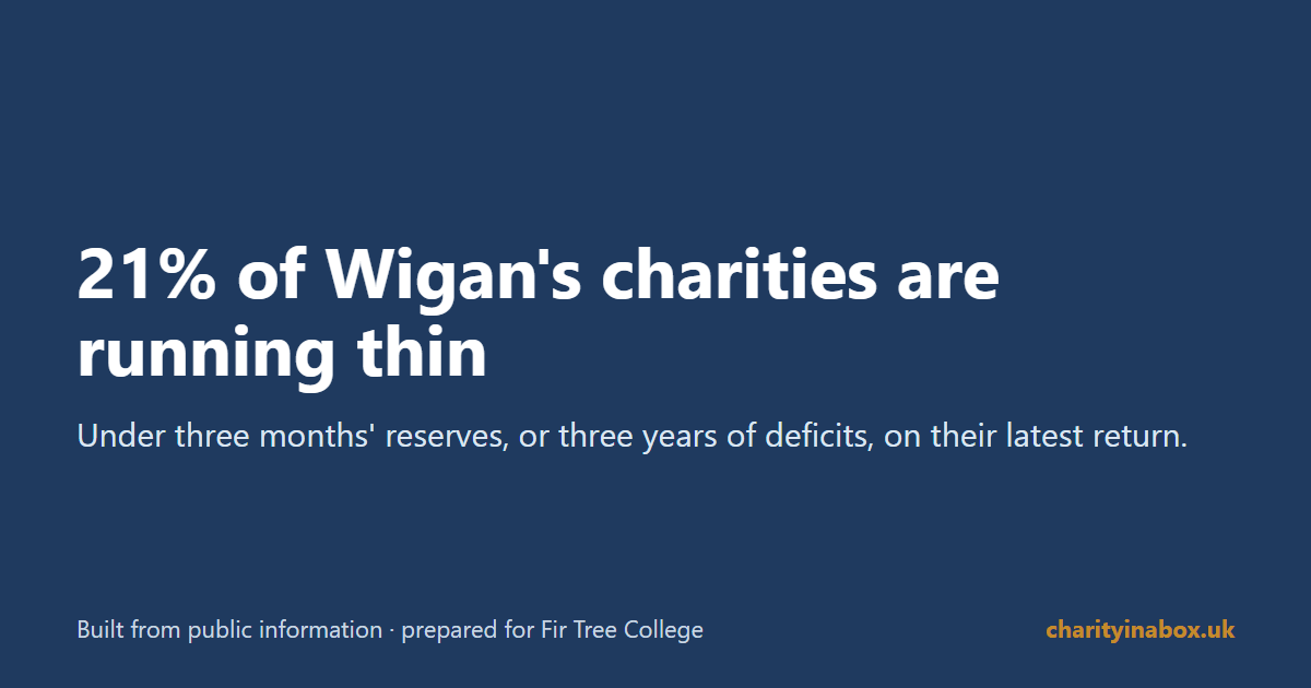 21% of Wigan's charities are running thin