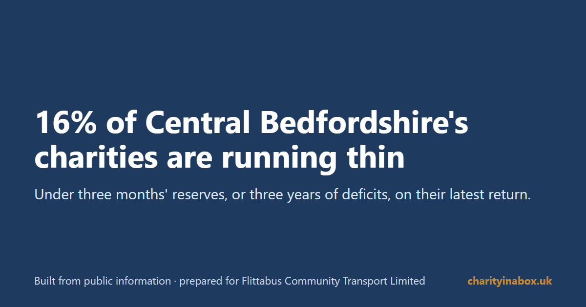 16% of Central Bedfordshire's charities are running thin