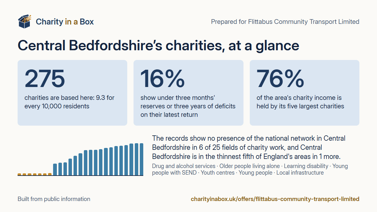 Central Bedfordshire's charities at a glance. 275 charities are based here: 9.3 for every 10,000 residents. 16% show under three months' reserves or three years of deficits on their latest return. 76% of the area's charity income is held by its five largest charities. The records show no presence of the national network in Central Bedfordshire in 6 of 25 fields of charity work, and Central Bedfordshire is in the thinnest fifth of England's areas in 1 more.