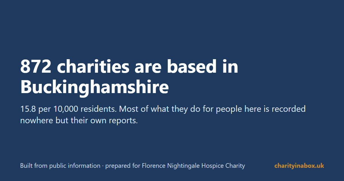 872 charities are based in Buckinghamshire
