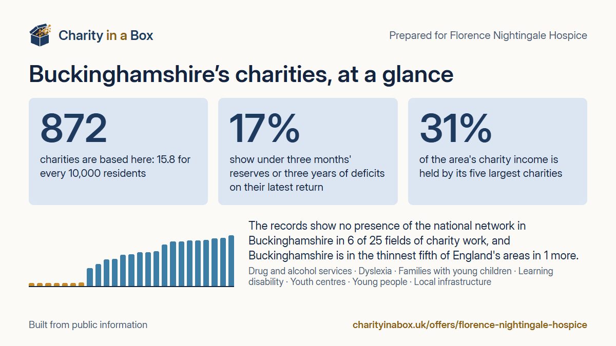 Buckinghamshire's charities at a glance. 872 charities are based here: 15.8 for every 10,000 residents. 17% show under three months' reserves or three years of deficits on their latest return. 31% of the area's charity income is held by its five largest charities. The records show no presence of the national network in Buckinghamshire in 6 of 25 fields of charity work, and Buckinghamshire is in the thinnest fifth of England's areas in 1 more.