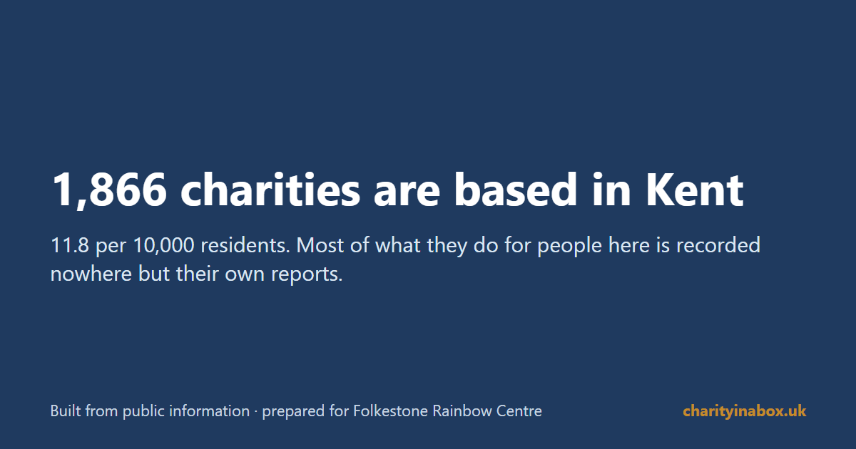 1,866 charities are based in Kent