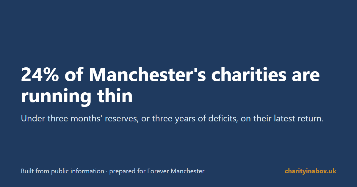 24% of Manchester's charities are running thin