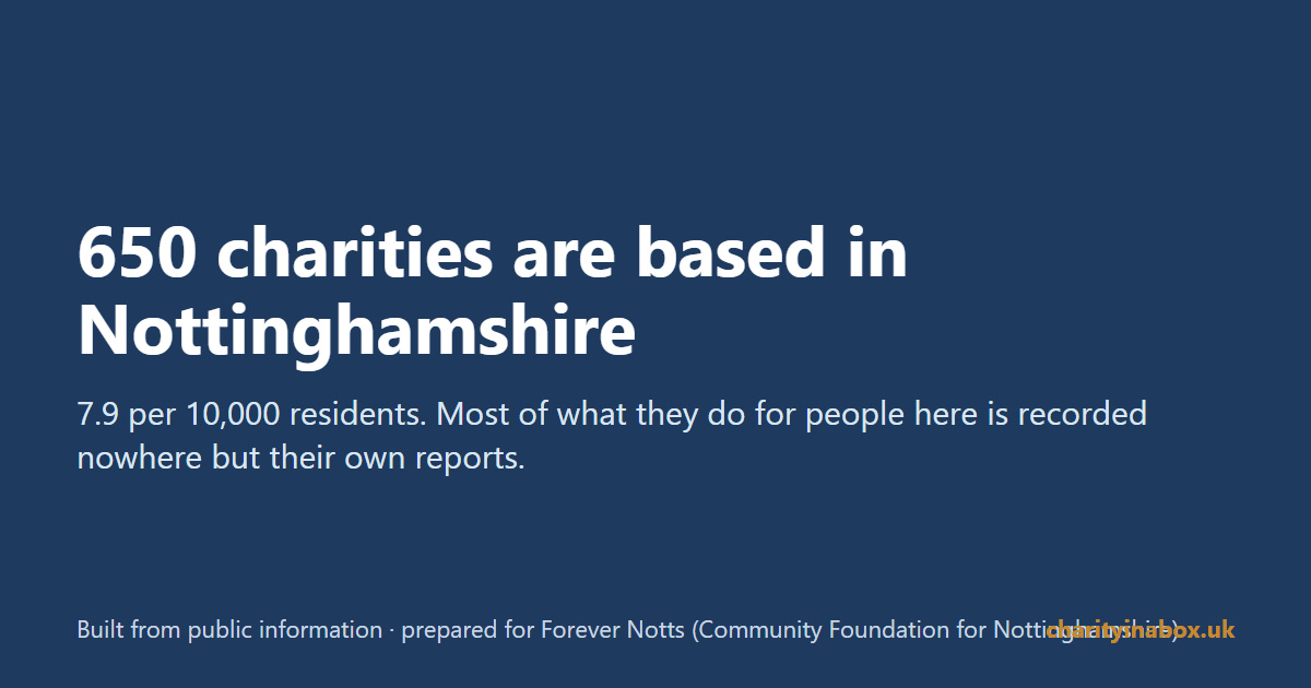 650 charities are based in Nottinghamshire