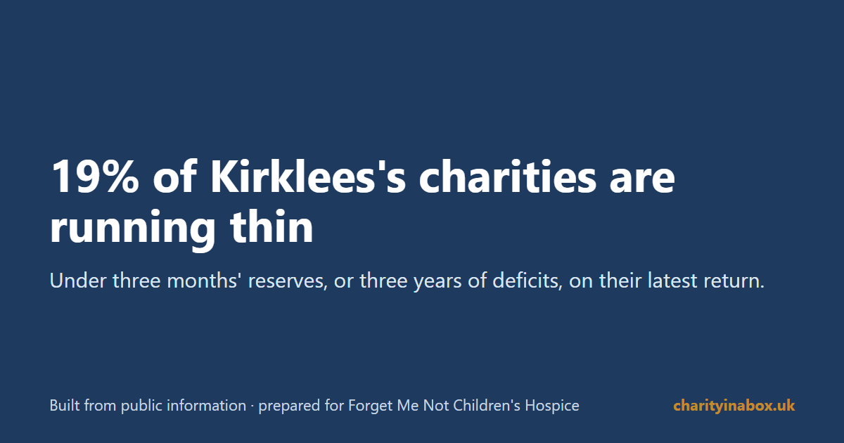 19% of Kirklees's charities are running thin