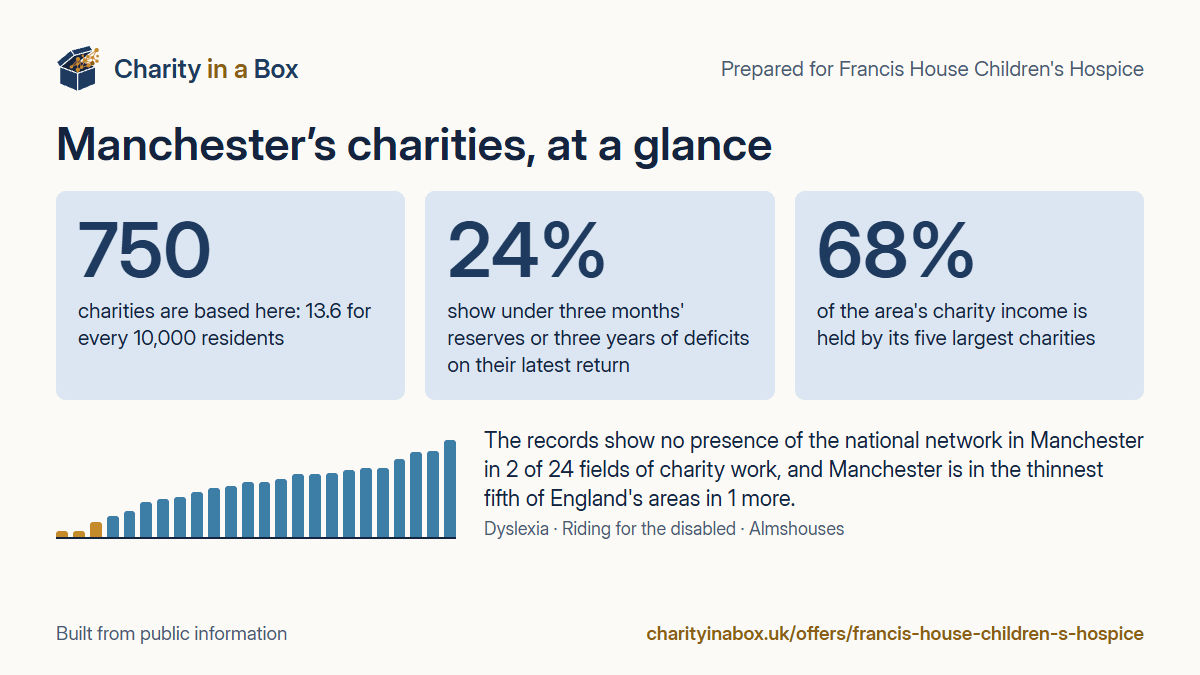 Manchester's charities at a glance. 750 charities are based here: 13.6 for every 10,000 residents. 24% show under three months' reserves or three years of deficits on their latest return. 68% of the area's charity income is held by its five largest charities. The records show no presence of the national network in Manchester in 2 of 24 fields of charity work, and Manchester is in the thinnest fifth of England's areas in 1 more.