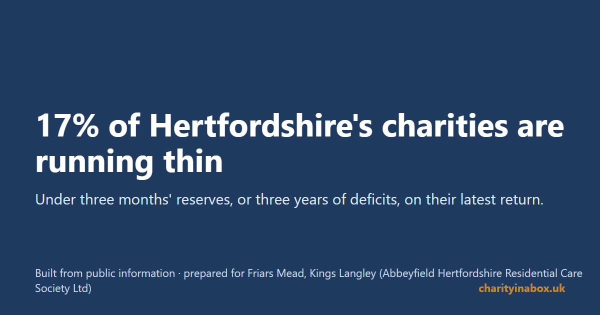 17% of Hertfordshire's charities are running thin