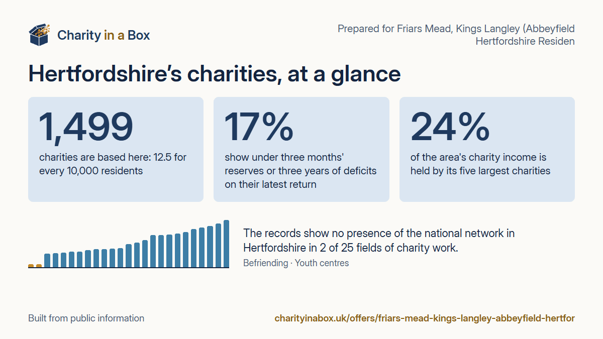 Hertfordshire's charities at a glance. 1,499 charities are based here: 12.5 for every 10,000 residents. 17% show under three months' reserves or three years of deficits on their latest return. 24% of the area's charity income is held by its five largest charities. The records show no presence of the national network in Hertfordshire in 2 of 25 fields of charity work.