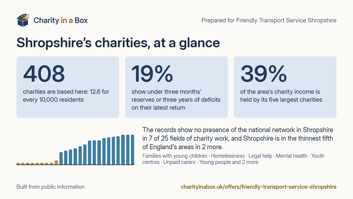 Shropshire's charities at a glance. 408 charities are based here: 12.6 for every 10,000 residents. 19% show under three months' reserves or three years of deficits on their latest return. 39% of the area's charity income is held by its five largest charities. The records show no presence of the national network in Shropshire in 7 of 25 fields of charity work, and Shropshire is in the thinnest fifth of England's areas in 2 more.