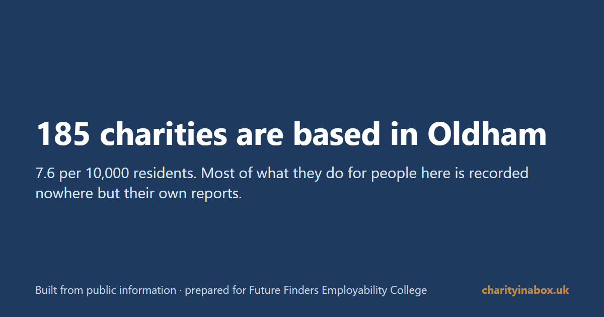 185 charities are based in Oldham