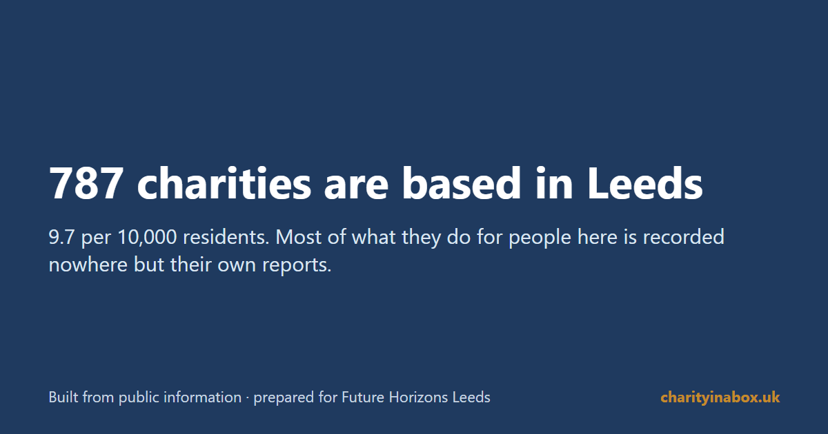 787 charities are based in Leeds