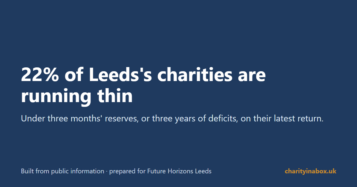 22% of Leeds's charities are running thin