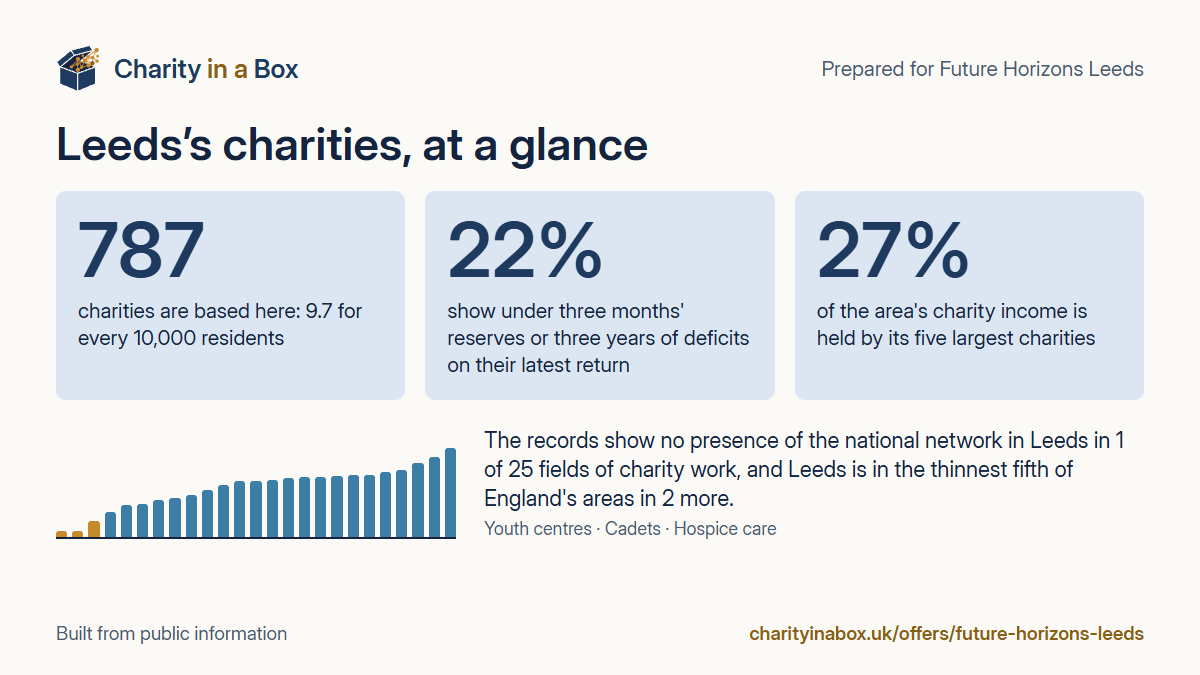 Leeds's charities at a glance. 787 charities are based here: 9.7 for every 10,000 residents. 22% show under three months' reserves or three years of deficits on their latest return. 27% of the area's charity income is held by its five largest charities. The records show no presence of the national network in Leeds in 1 of 25 fields of charity work, and Leeds is in the thinnest fifth of England's areas in 2 more.