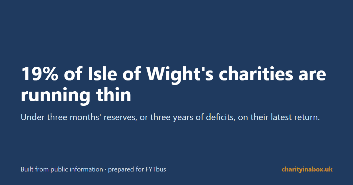 19% of Isle of Wight's charities are running thin