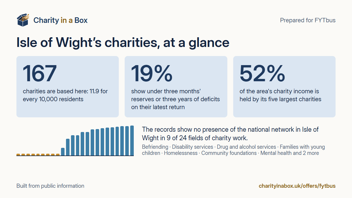 Isle of Wight's charities at a glance. 167 charities are based here: 11.9 for every 10,000 residents. 19% show under three months' reserves or three years of deficits on their latest return. 52% of the area's charity income is held by its five largest charities. The records show no presence of the national network in Isle of Wight in 9 of 24 fields of charity work.