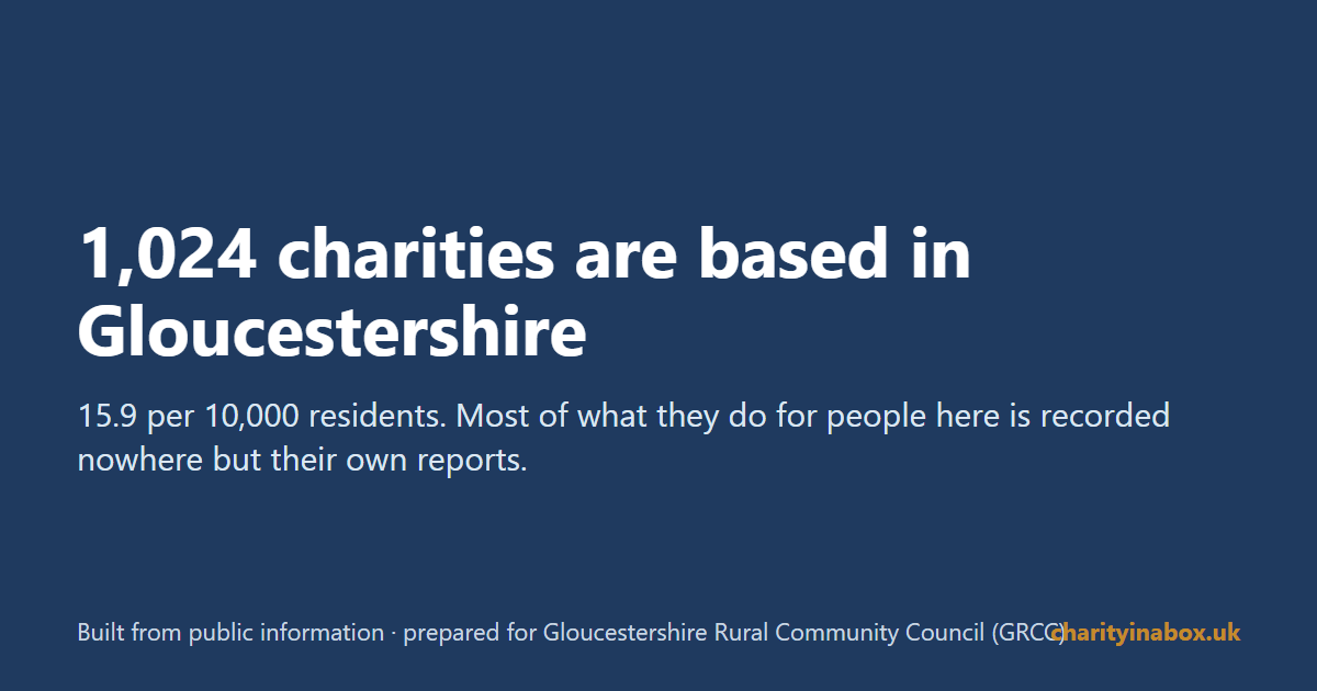 1,024 charities are based in Gloucestershire