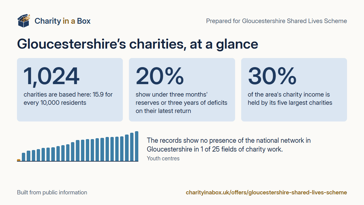 Gloucestershire's charities at a glance. 1,024 charities are based here: 15.9 for every 10,000 residents. 20% show under three months' reserves or three years of deficits on their latest return. 30% of the area's charity income is held by its five largest charities. The records show no presence of the national network in Gloucestershire in 1 of 25 fields of charity work.