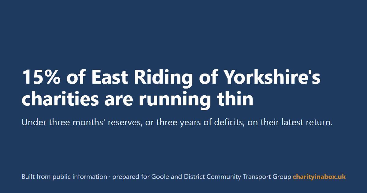 15% of East Riding of Yorkshire's charities are running thin