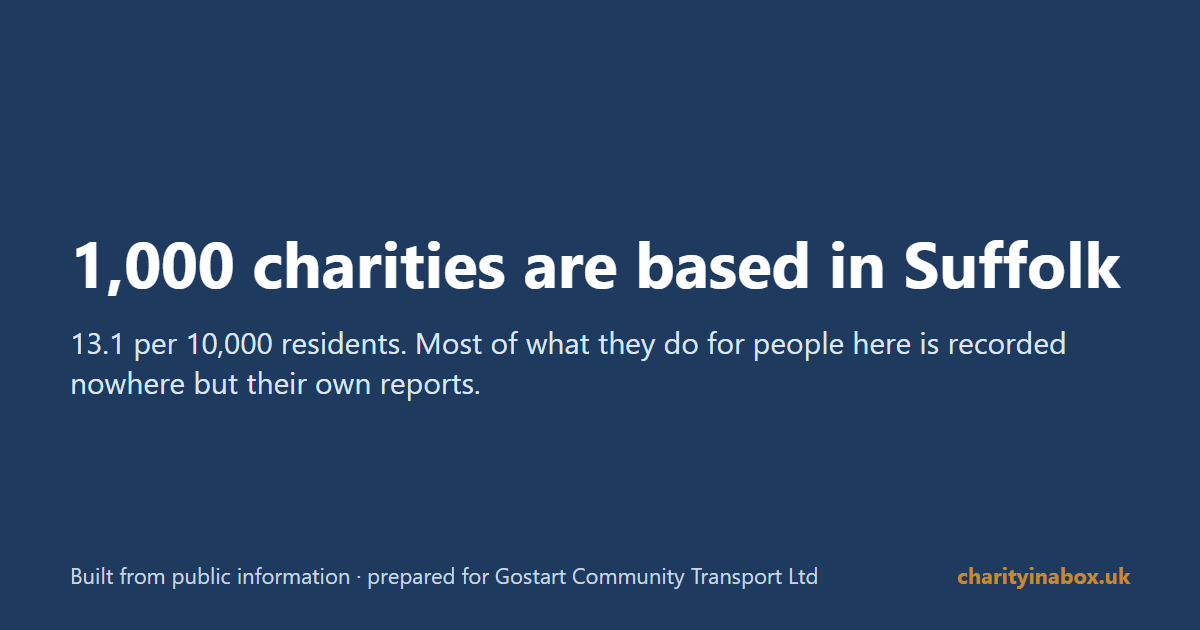 1,000 charities are based in Suffolk