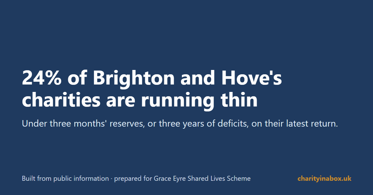 24% of Brighton and Hove's charities are running thin