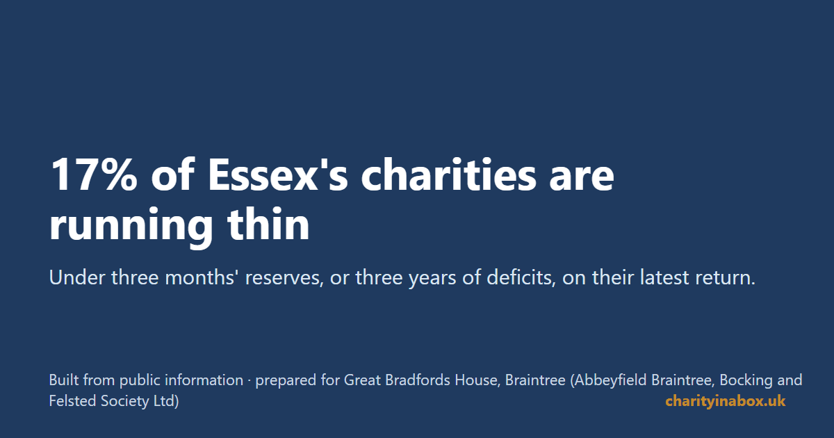 17% of Essex's charities are running thin