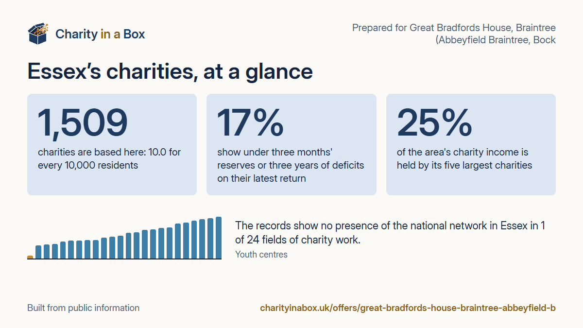 Essex's charities at a glance. 1,509 charities are based here: 10.0 for every 10,000 residents. 17% show under three months' reserves or three years of deficits on their latest return. 25% of the area's charity income is held by its five largest charities. The records show no presence of the national network in Essex in 1 of 24 fields of charity work.