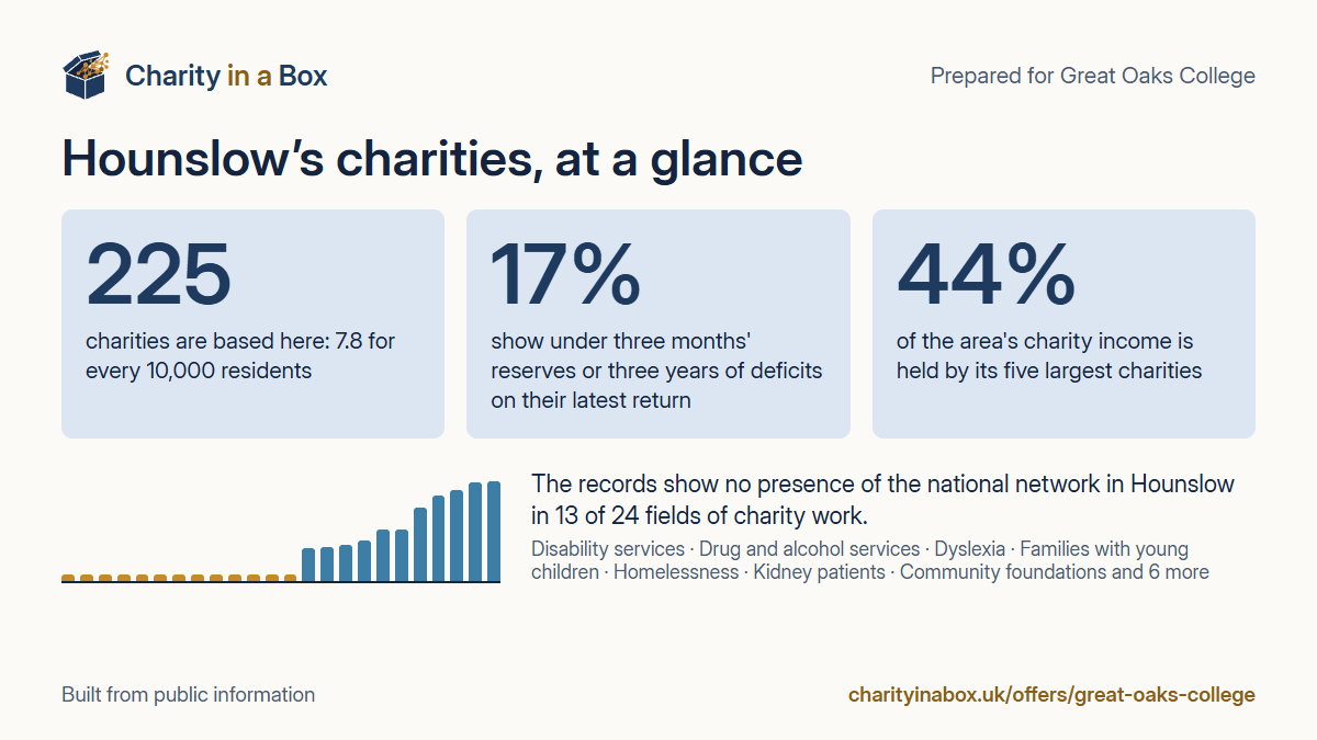 Hounslow's charities at a glance. 225 charities are based here: 7.8 for every 10,000 residents. 17% show under three months' reserves or three years of deficits on their latest return. 44% of the area's charity income is held by its five largest charities. The records show no presence of the national network in Hounslow in 13 of 24 fields of charity work.