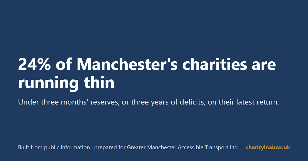 24% of Manchester's charities are running thin