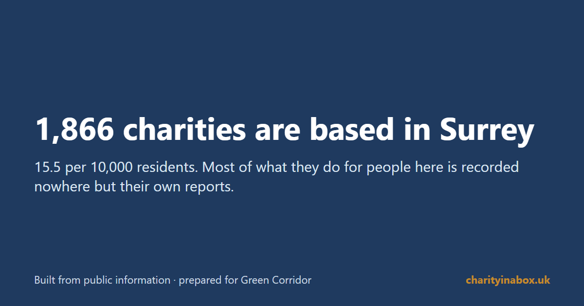 1,866 charities are based in Surrey