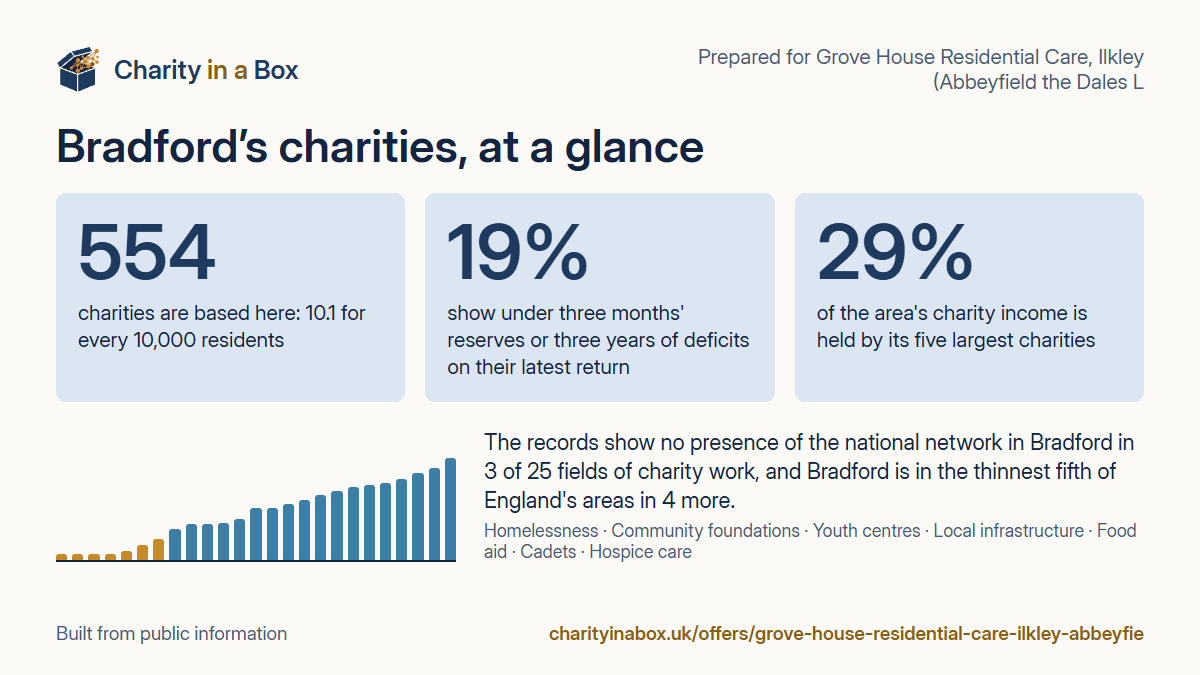 Bradford's charities at a glance. 554 charities are based here: 10.1 for every 10,000 residents. 19% show under three months' reserves or three years of deficits on their latest return. 29% of the area's charity income is held by its five largest charities. The records show no presence of the national network in Bradford in 3 of 25 fields of charity work, and Bradford is in the thinnest fifth of England's areas in 4 more.
