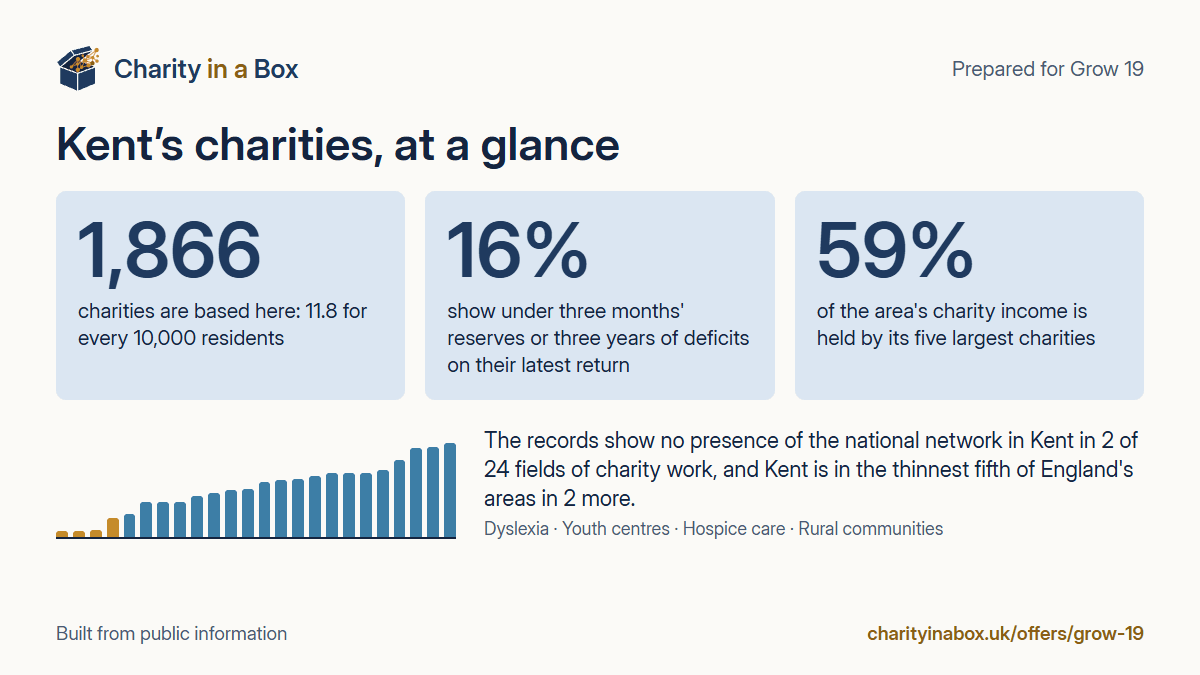 Kent's charities at a glance. 1,866 charities are based here: 11.8 for every 10,000 residents. 16% show under three months' reserves or three years of deficits on their latest return. 59% of the area's charity income is held by its five largest charities. The records show no presence of the national network in Kent in 2 of 24 fields of charity work, and Kent is in the thinnest fifth of England's areas in 2 more.