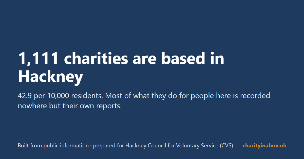 1,111 charities are based in Hackney