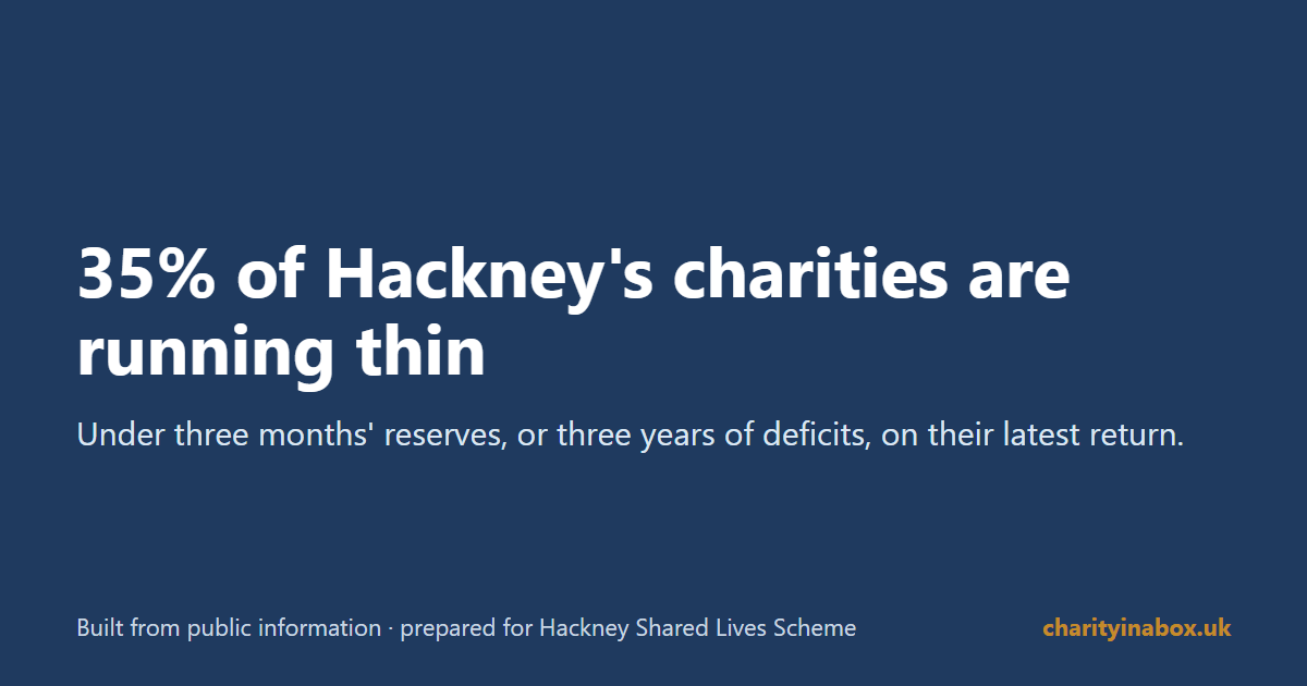 35% of Hackney's charities are running thin